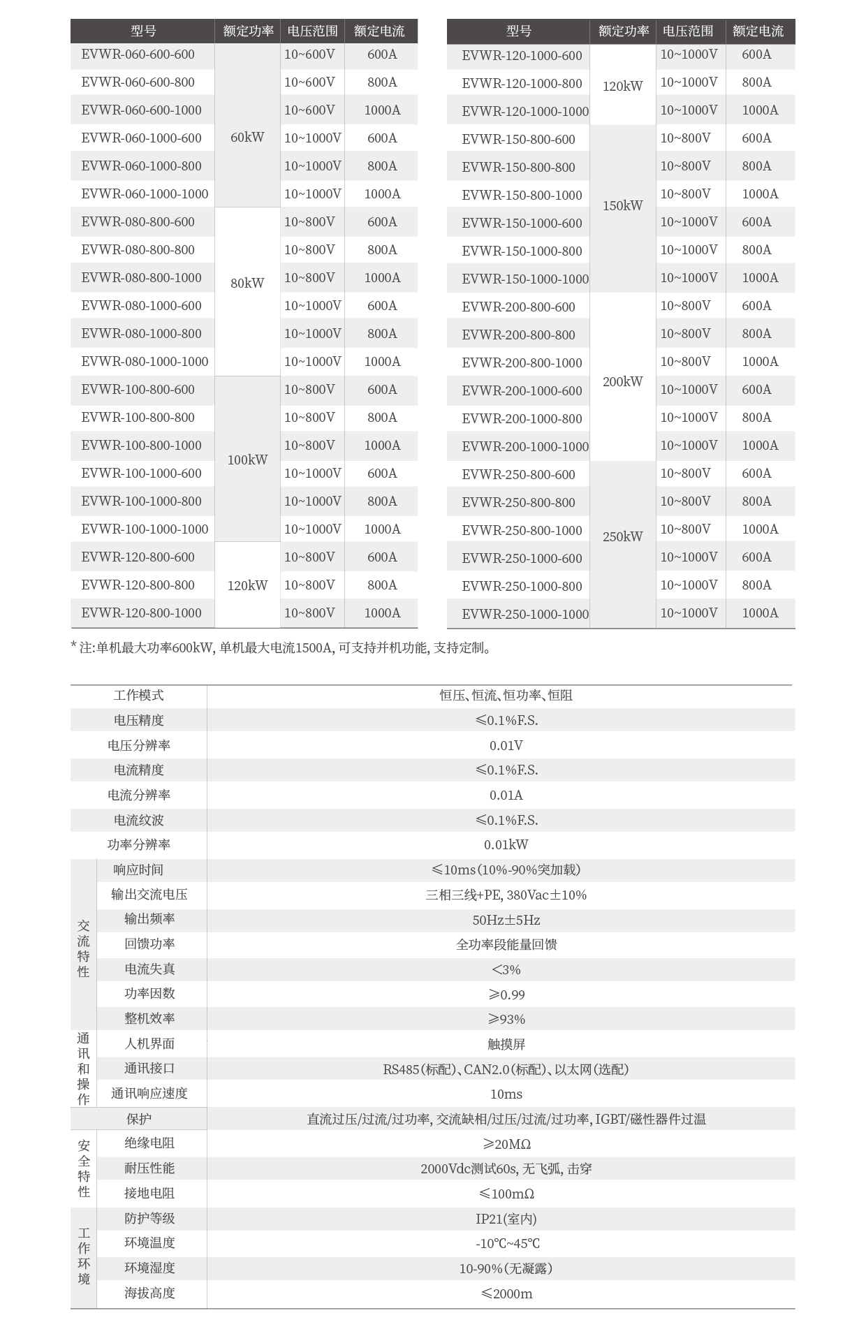 回馈式直流电子负载EVWR系列技术参数表